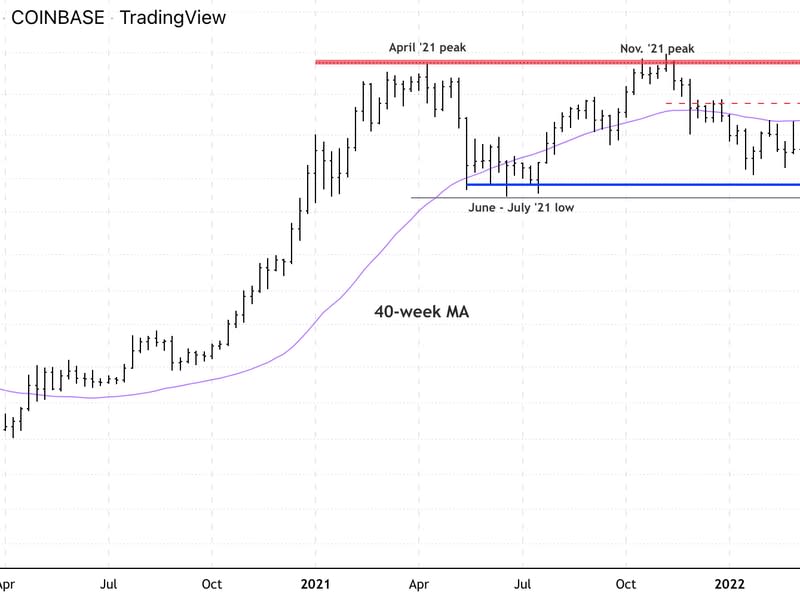 Bitcoin weekly price chart shows support/resistance (Damanick Dantes/CoinDesk, TradingView)