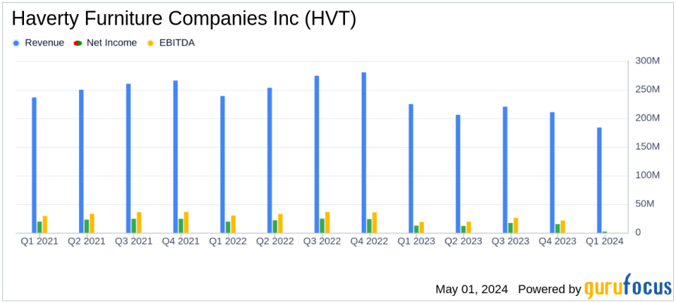 Haverty Furniture Companies Inc (HVT) Q1 Earnings: Challenges in Housing Market Impact Results