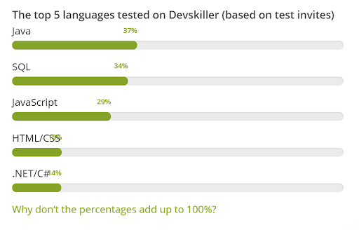 Devskiller 2019 年全球軟體工程師招聘技能報告。／圖：作者提供