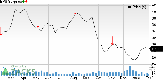 Brookfield Renewable Partners L.P. Price and EPS Surprise