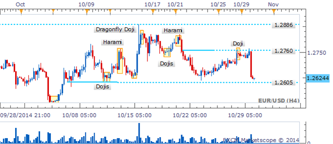 EUR/USD Key Reversal Signal Shifts Risks To 1.2500