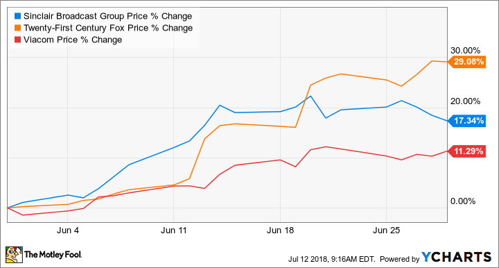 SBGI Chart