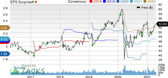 CocaCola Company The Price, Consensus and EPS Surprise