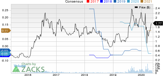 Alexco Resource Corp Price and Consensus