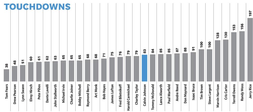 Calvin Johnson played nine seasons with the Detroit Lions, piling up 83 touchdowns, good for 14th among the 31 wide receivers in the Pro Football Hall of Fame.