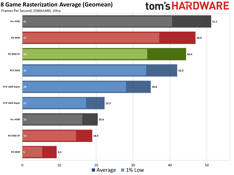 Radeon RX 5600 XT performance in 2024