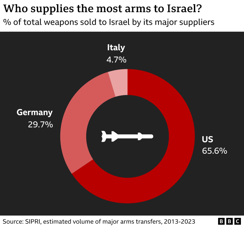 A chart showing the main arms exporters to Israel