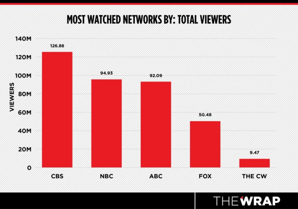 Chart of which network was most watched by average total viewers (Photo Credit: TheWrap)