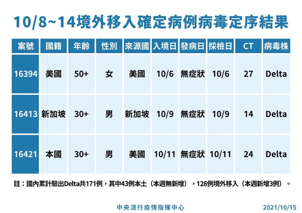 10/8～10/14境外移入確診者病毒基因定序結果。   圖：指揮中心／提供