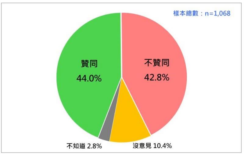 蔡英文總統聲望。（圖表／台灣民意基會提供)