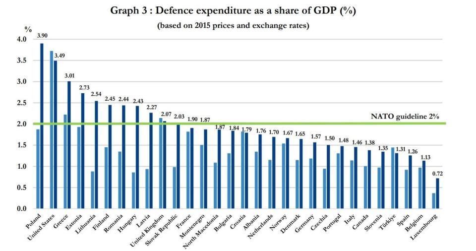 北約成員國國防支出佔GDP比，淺藍長條為2014年、深藍為2023年。2023年數據為估計值。翻攝北約官網nato.int