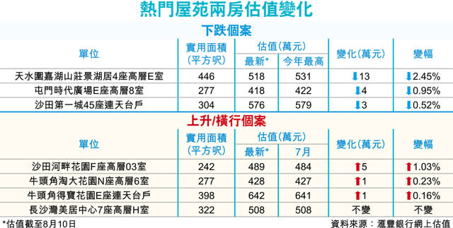 指標屋苑估價跌 嘉湖單月減2.4%