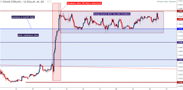 GBP/USD Technical Analysis: A Breakout-Induced Range