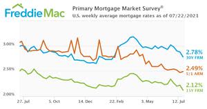 U.S. weekly average mortgage rates as of July 22, 2021.