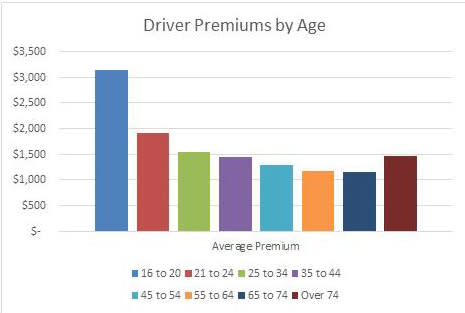 Driver premiums by age