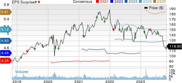 American Water Works Company, Inc. Price, Consensus and EPS Surprise