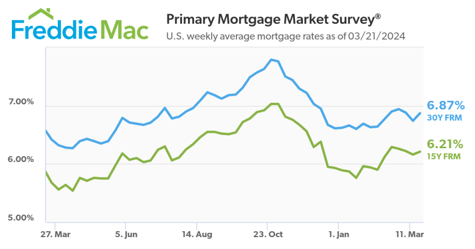U.S. weekly average mortgage rates as of 03/21/2024