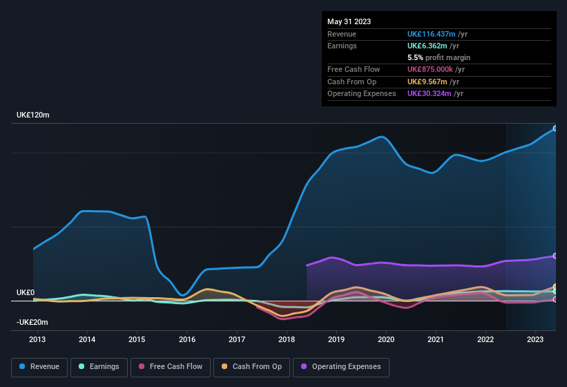 earnings-and-revenue-history