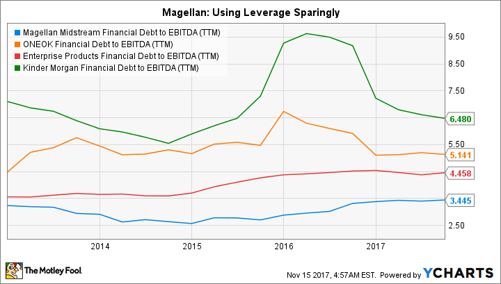 MMP Financial Debt to EBITDA (TTM) Chart