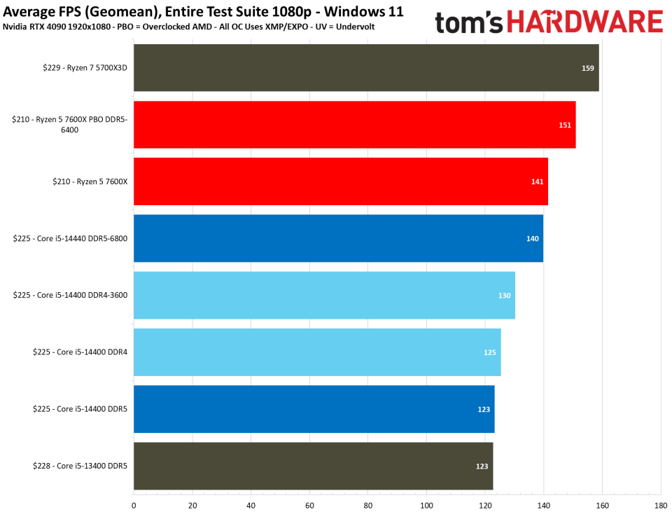 Intel Core i5-14400 vs AMD Ryzen 5 7600X Faceoff