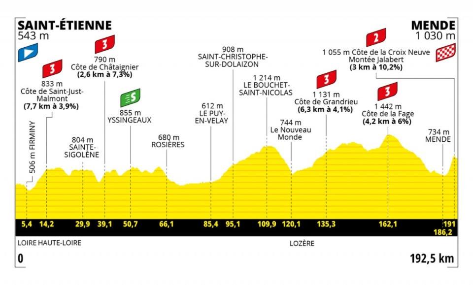 Profile of stage 14 of the Tour de France (letour)