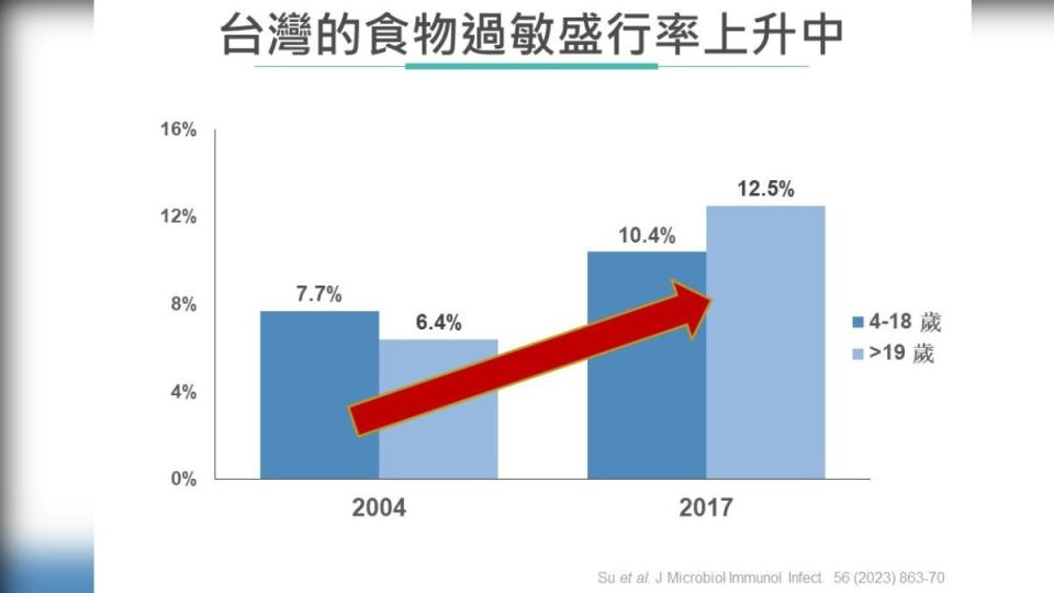 台灣民眾食物過敏盛行率上升。（圖／食藥署提供）