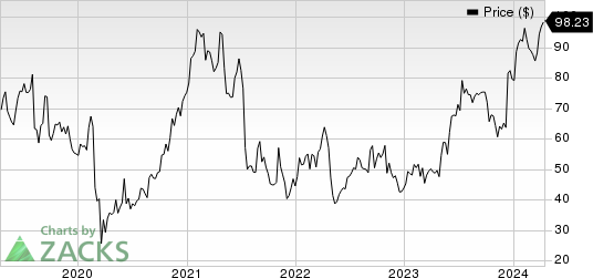 Glaukos Corporation Price