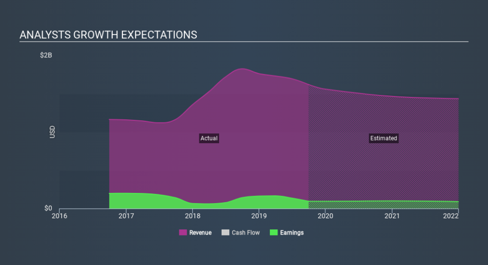 NYSE:RLJ Past and Future Earnings, January 9th 2020