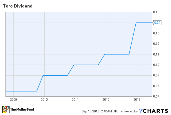 TTC Dividend Chart