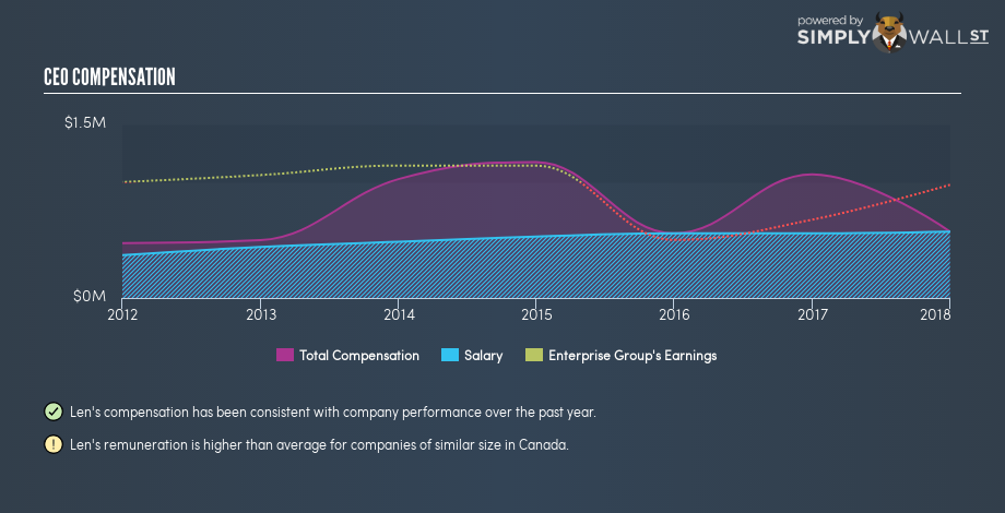 TSX:E CEO Compensation November 23rd 18