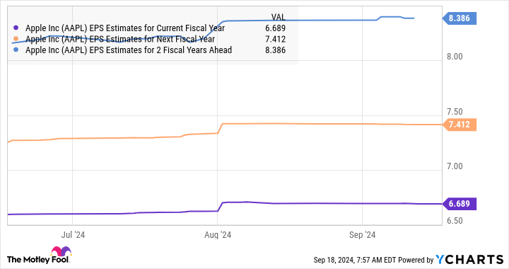 AAPL EPS Estimates for the Current Fiscal Year Chart