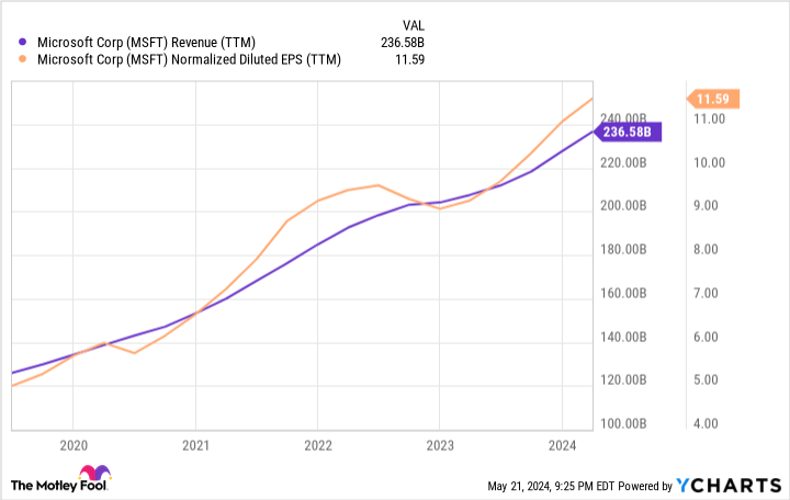 MSFT Earnings Chart (TTM).