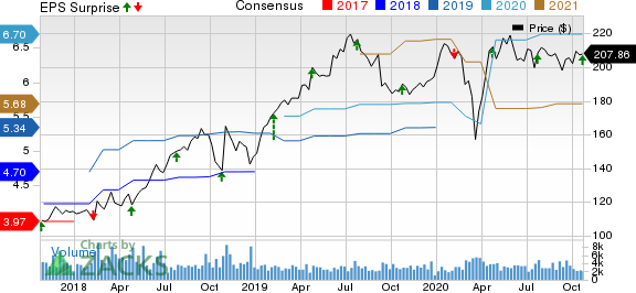 VeriSign, Inc. Price, Consensus and EPS Surprise