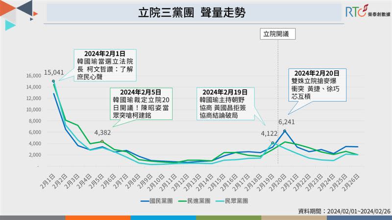 藍綠白立法院聲量走勢（圖／榮泰創數據提供）