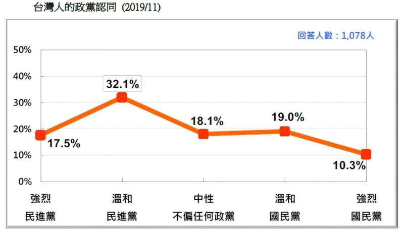 20191124-台灣人的政黨認同（2019.11）（台灣民意基金會提供）