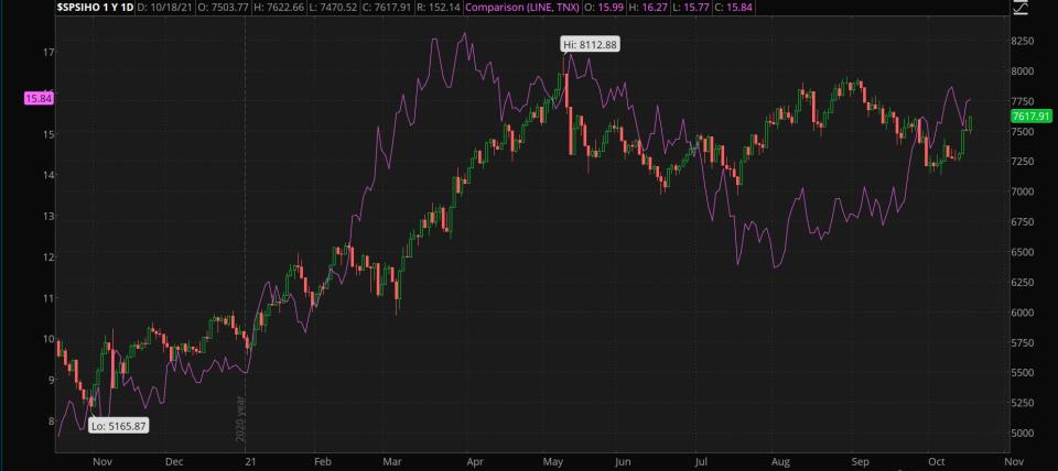 SPX Inverse Head and Shoulders