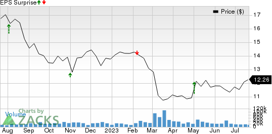 The Western Union Company Price and EPS Surprise