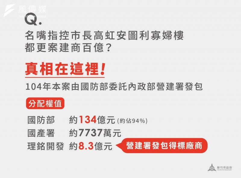 <cite>依都更前參與分配的權利價值估算，國防部都更後分配權值約為134億元，國產署約7737萬元，理銘開發約8.3億元。（新竹市政府提供）</cite>