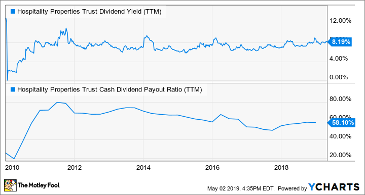 HPT Dividend Yield (TTM) Chart