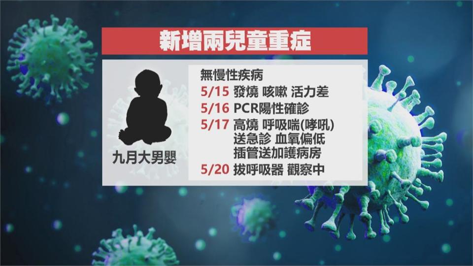 增2起兒童重症　5歲童確診前腳疼　暈厥送醫