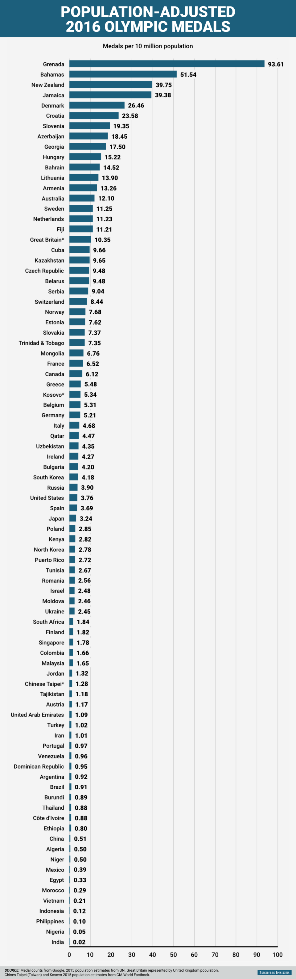 2016 olympic medals per capita