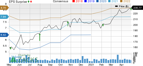 Illinois Tool Works Inc. Price, Consensus and EPS Surprise