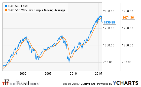 ^SPX Chart