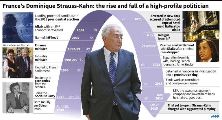 French politician and economist Dominique Strauss-Kahn faces up to 10 years in prison and a fine of up to 1.5 million euros ($1.7 million) if convicted