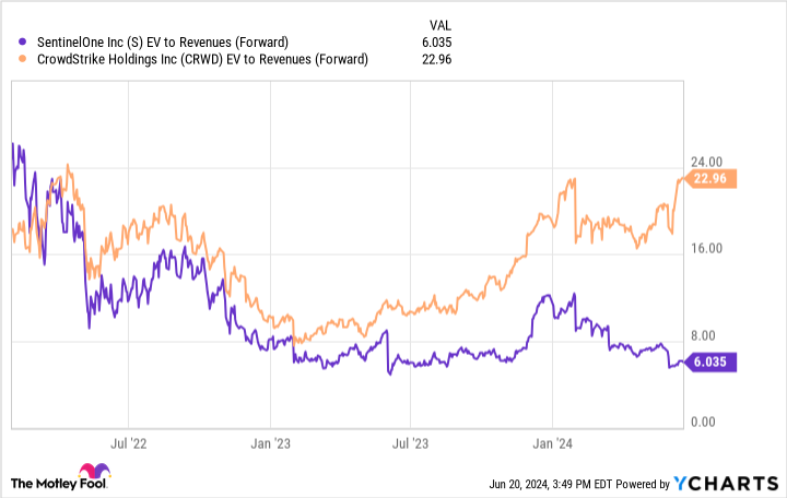 S EV to Revenues (Forward) Chart