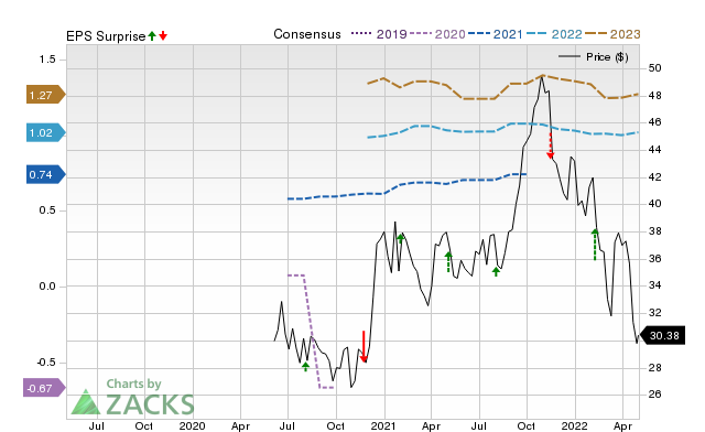 Price, Consensus and EPS Surprise Chart for WMG