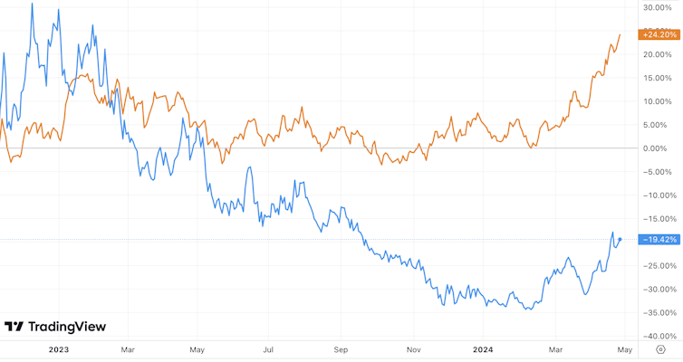 Chart showing nickel price change going negative since May 2023 and copper price change staying positive with big recent increase.