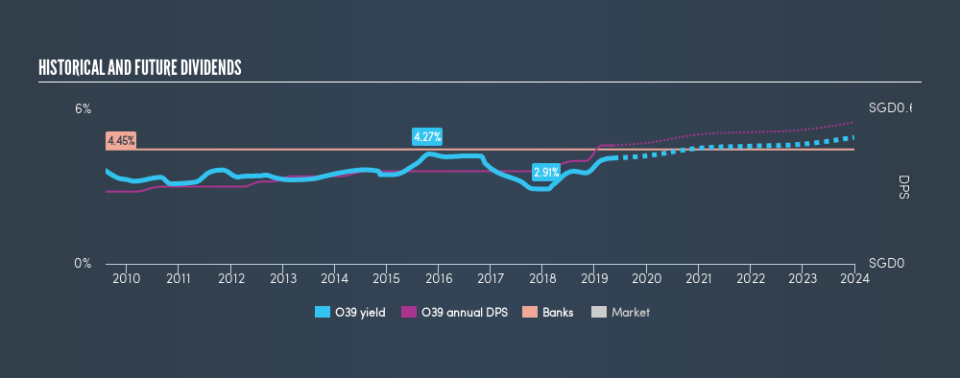 SGX:O39 Historical Dividend Yield, May 15th 2019