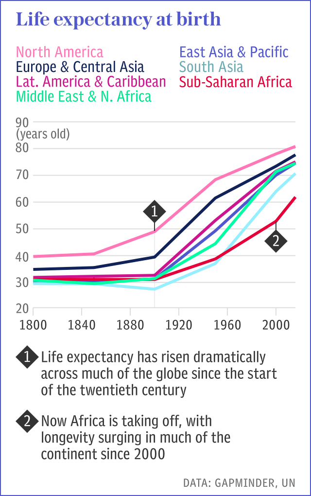 Global health - Life expectancy at birth
