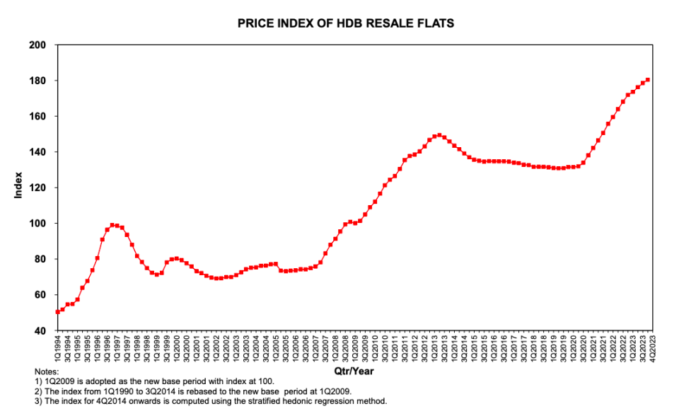 Source: <a href="https://www.hdb.gov.sg/residential/selling-a-flat/overview/resale-statistics" rel="nofollow noopener" target="_blank" data-ylk="slk:HDB Resale Statistics;elm:context_link;itc:0;sec:content-canvas" class="link ">HDB Resale Statistics</a>